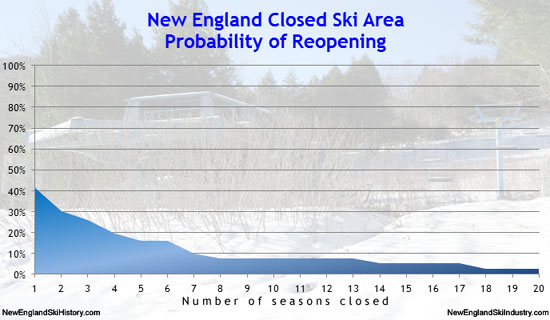 Probability of Lost New England Ski Areas Reopening