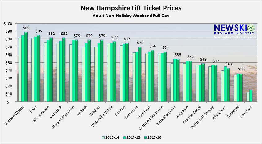 2013-14 through 2015-16 New Hampshire Lift Ticket Prices