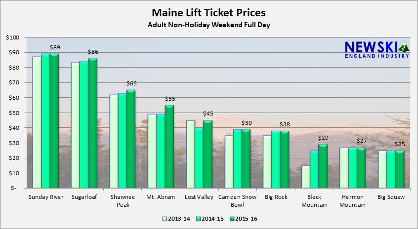 2013-14 through 2015-16 Maine Lift Ticket Prices