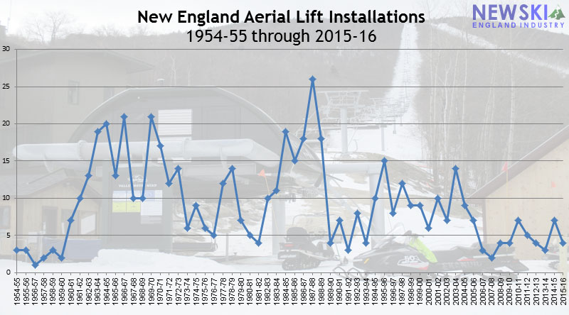 New England Aerial Lift Installations, 1954-Present