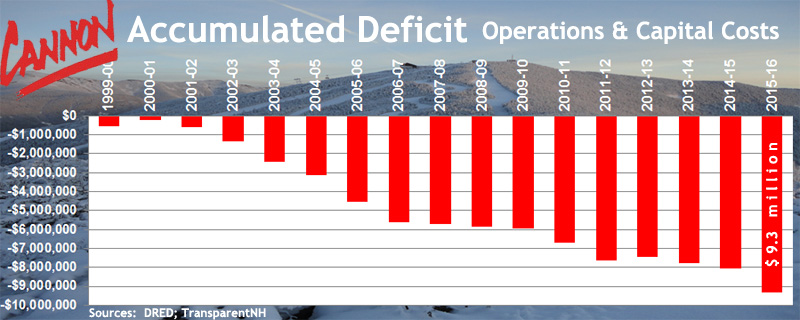 Cannon Mountain Deficits, Fiscal Years 2000-2016