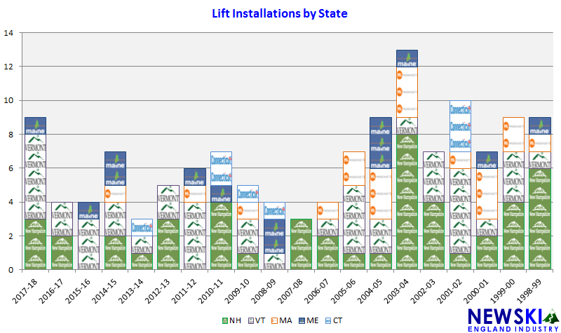 Lift Construction by State