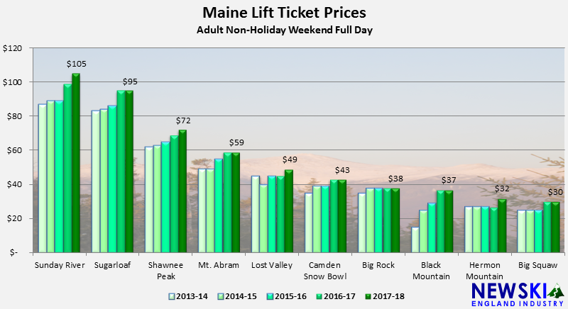 2013-14 through 2017-18 Maine Lift Ticket Prices