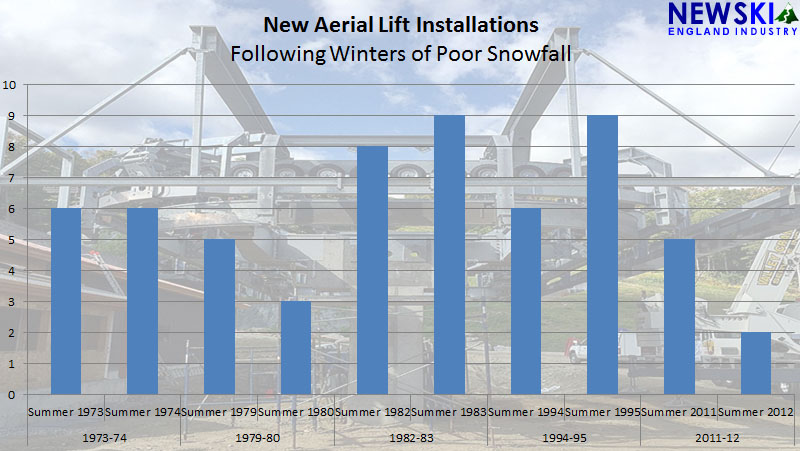 New lift installations following bad winters