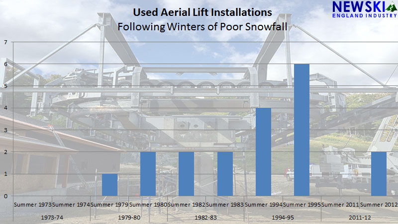 Used lift installations following bad winters