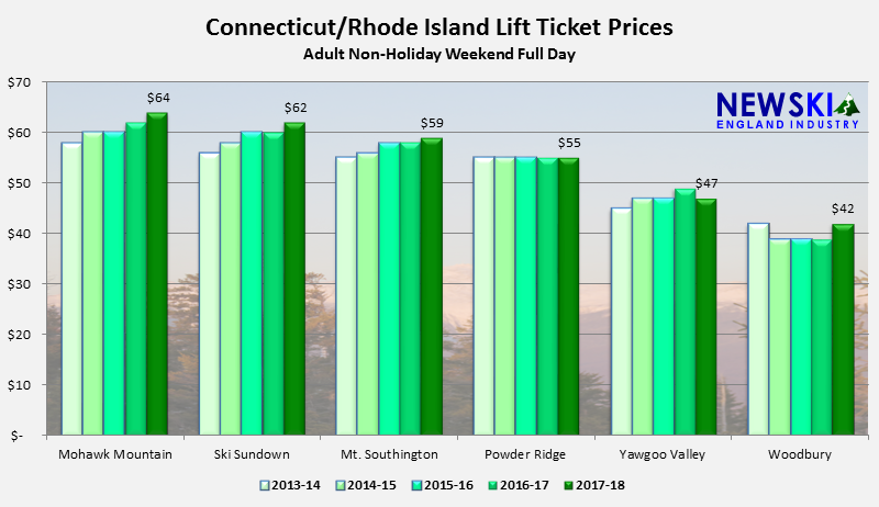 2013-14 through 2017-18 Connecticut-Rhode Island Lift Ticket Prices
