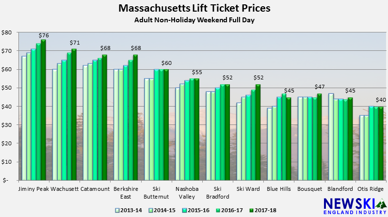 2013-14 through 2017-18 Massachusetts Lift Ticket Prices