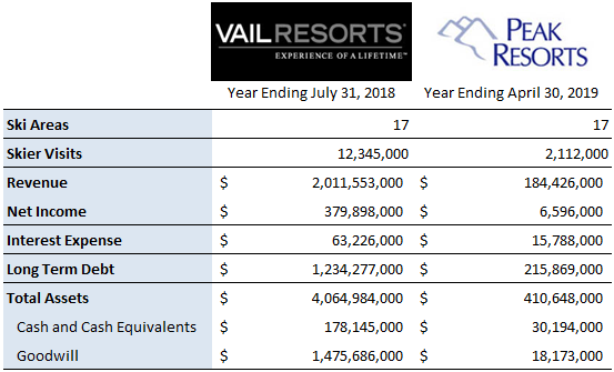 Vail Resorts and Peak Resorts Key Statistics