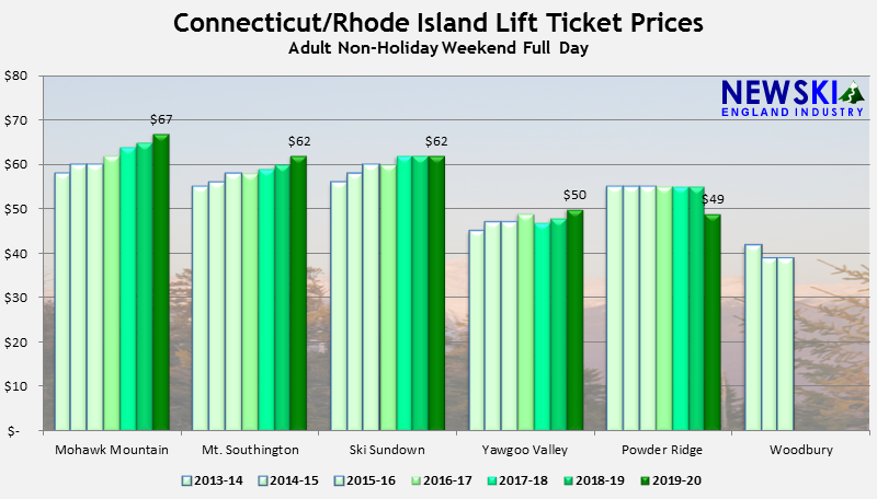 2013-14 through 2019-20 Connecticut-Rhode Island Lift Ticket Prices
