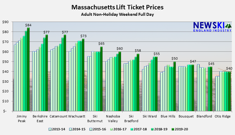 Massachusetts Ski Lift Ticket Prices