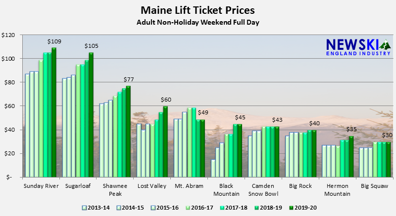 2013-14 through 2019-20 Maine Lift Ticket Prices