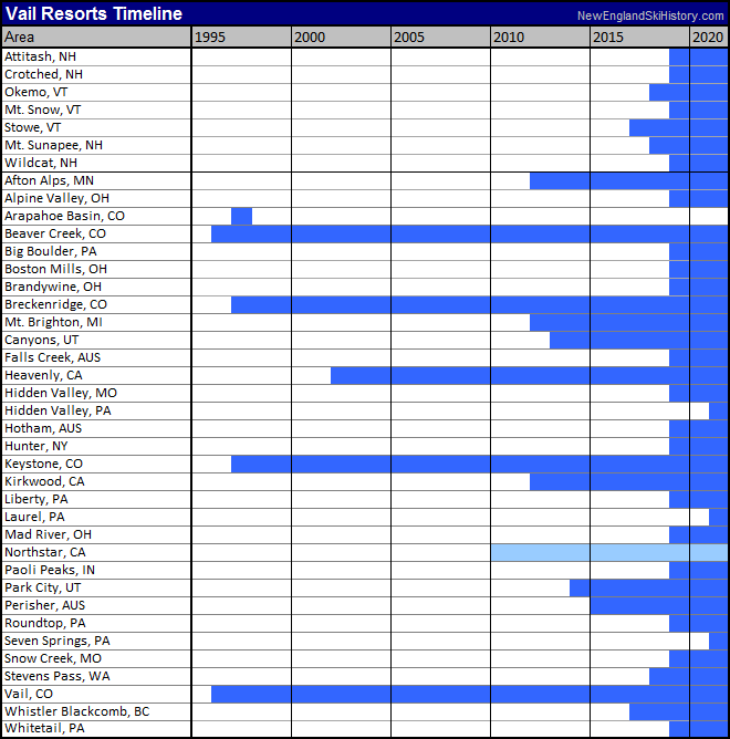 Vail Resorts Timeline