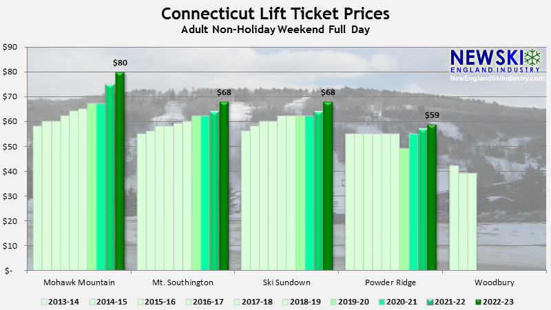 2013-14 through 2022-23 Connecticut Lift Ticket Prices